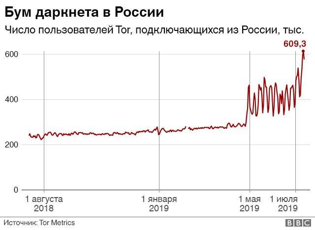 Услуги даркнета